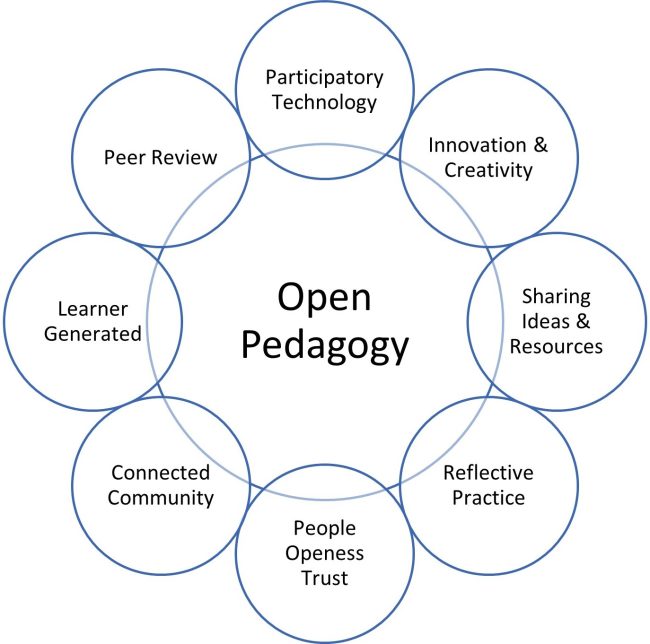 Attributes of Open Pedagogy – Hegarty, 2015, based on Conole (2013)