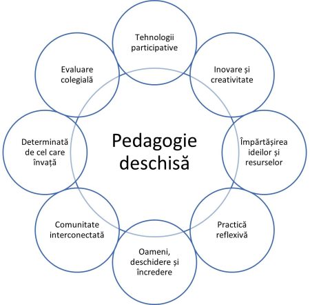 Atribute ale pedagogiei deschise – Hegarty, 2015